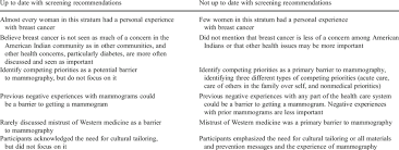 While she stressed about what to do, he texted her. Differences Between Women Who Are Up To Date With Screening Download Table