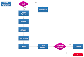 Flowcharts Solution Conceptdraw Com Flow Chart Template