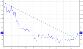 Drip Stock Price And Chart Amex Drip Tradingview