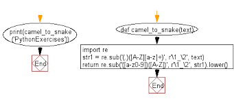 Converts outgoing data params object keys into snake_case. Python Exercises Convert Camel Case String To Snake Case String W3resource