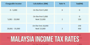 Taxable income employment income which is subjected to tax in malaysia includes any wages the malaysian tax year is on a calendar year basis, i.e. Malaysia Personal Income Tax Rates 2021