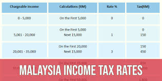 Companies capitalized at myr 2.5 million or less and. Malaysia Personal Income Tax Rates 2021