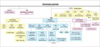 Kapoor Family Tree In 2019 Bollywood Indian Bollywood Mumbai