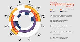 Which cryptocurrency should you invest in now? Cryptocurrency Redefining The Future Of Finance Visual Capitalist