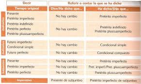 Gramatica Espanola Discurso Directo E Indirecto Cambios En Los Tiempos Verbales Gramatica Espanola Indirectas Preterito Imperfecto