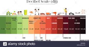 The Decibel Scale Sound Level Stock Vector Art