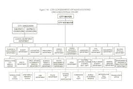City Of Mandaluyong Government Organizational Chart