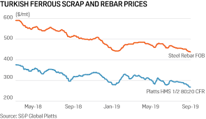 Ferrous Scrap Plays Catch Up After Steels Dramatic Tumble