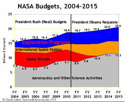 The Space Review Costs Of Us Piloted Programs