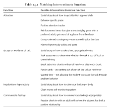 Matching Intervention To Function I Like The Concept Of