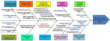 The repercussions would hinder social progress as people have to live below their means to cope with higher cost of living. Strategies To Reduce Csr Implementation Barriers Download Scientific Diagram