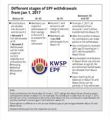 Both employers and employees make financial contributions to the fund. Withdrawal From Account 2 Epf To Register For Haj