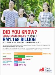 Best medical cards in malaysia. Did You Know Great Eastern Have Paid Out 1 168 Billion Ringgit Claims In 2018 W Insurance Planning Advisor Great Eastern Life Malaysia Facebook