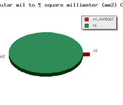 Circular Mil To Square Millimeter Mm2 Calculator Online