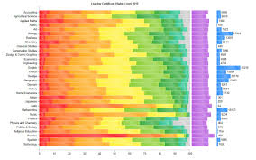 Leaving Certificate 2019 Interactive Grades Chart