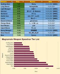Check spelling or type a new query. 8 New Wr S Today Magnamalo Weapon Tier List Day 3 Monsterhunter