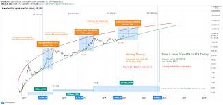 This is the newest and highest point that the coin has ever reached. Bitcoin Wrote History Again Realistic 100k Price Prediction For Bnc Blx By Jonathanvn Tradingview