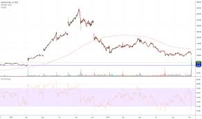 Oversold Tradingview