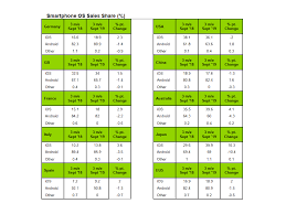 Die neue software soll kindheitsfehler von android ausbessern und von grund auf deutlich effizienter arbeiten. Android Gibt In Europa Marktanteile An Ios Ab Zdnet De