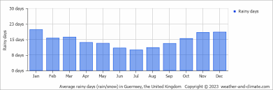 Guernsey Climate By Month | A Year-Round Guide