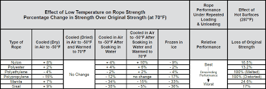 Efficiencies Of Common Rope Splices Knots Bends Hitches