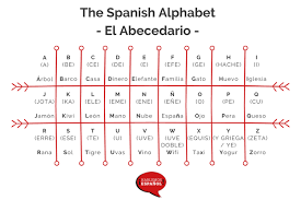 The itu phonetic alphabet and figure code is a rarely used variant that differs in the code words for digits. How Did Spanish Get Its Mostly Phonetic Orthography Quora