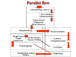 12 complete tablets manufacturing process flow chart