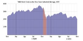 Stock market graphs margarethaydon com. Wall Street Crash Of 1929 Wikipedia