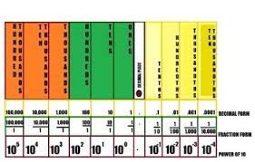 Place Value Decimals Fractions And Powers