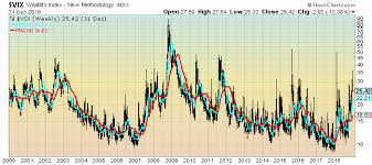 Vix Weekly And Monthly Charts Since The Year 2000 January