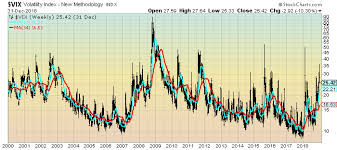 vix weekly and monthly charts since the year 2000 january