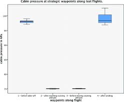 Check spelling or type a new query. Cabin Pressure At Waypoints Boxplots Of The Cabin Pressure In Kpa Download Scientific Diagram