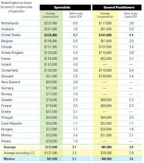 Physician Compensation Worldwide