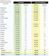 physician compensation worldwide