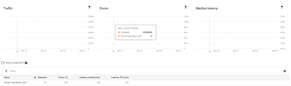 First, if you aren't in a google cloud environment, set the google_application. Google Cloud Platform 100 Api Error Rate When Using Google Translation Api Stack Overflow