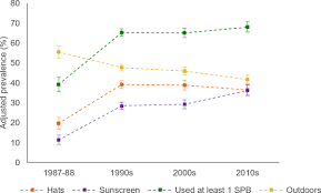 5 cancer epidemiology division, cancer council victoria , melbourne, australia. Implementation Of The Sunsmart Program And Population Sun Protection Behaviour In Melbourne Australia Results From Cross Sectional Summer Surveys From 1987 To 2017