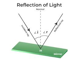 Image result for reflection