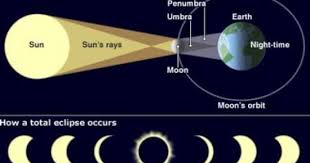 Astronomy 101 Phases Of The Moon Lunar Eclipse Solar Eclipse And More Earth Sun And Moon Solar Eclipse Solar Eclipse Facts Solar Eclipse Model