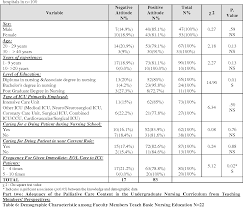 Pdf Prioritizing Palliative Care Assess Undergraduate Nursing Curriculum Knowledge And Attitude Among Nurses Caring End Of Life Patients Semantic Scholar