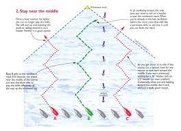 Strategies For Oscillating Shifts Http Www Sailingbreezes Com Sailing Breezes Current Articles Nov05 Dell Htm Sailing Lessons Sailing Yacht Boat