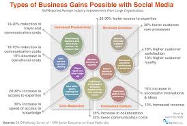 Business Gains Linked To Social Media Use Social Business Social Media Social Media Impact