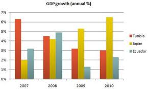 Ielts Bar Chart Annual Gdp Growth