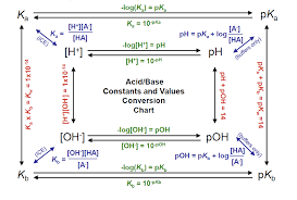 Acids Base Constants And Values Conversion Chart Mcat