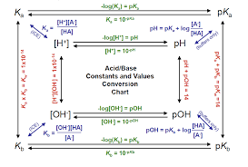 acids base constants and values conversion chart mcat