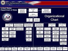 United States Hierarchy Chart Related Keywords Suggestions