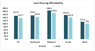 June 2019 Housing Affordability Index Www Nar Realtor