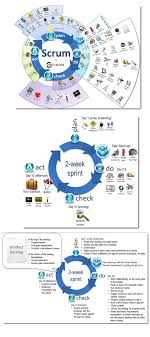 Scrum Example 2 Week Sprint Cycle Https Www Flickr Com Photos Magia3e 6233729 Agile Project Management Agile Software Development Project Management Tools