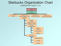 Starbucks Organizational Structure Chart Us Oil Importers