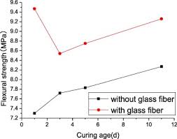You may want to do an acid wash to remove any oil on the cement surface. The Applicability Of Alkaline Resistant Glass Fiber In Cement Mortar Of Road Pavement Corrosion Mechanism And Performance Analysis Sciencedirect