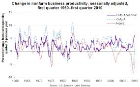 Chart Q1 Productivity Growth Since 1960